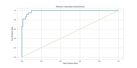 AUROC Score
