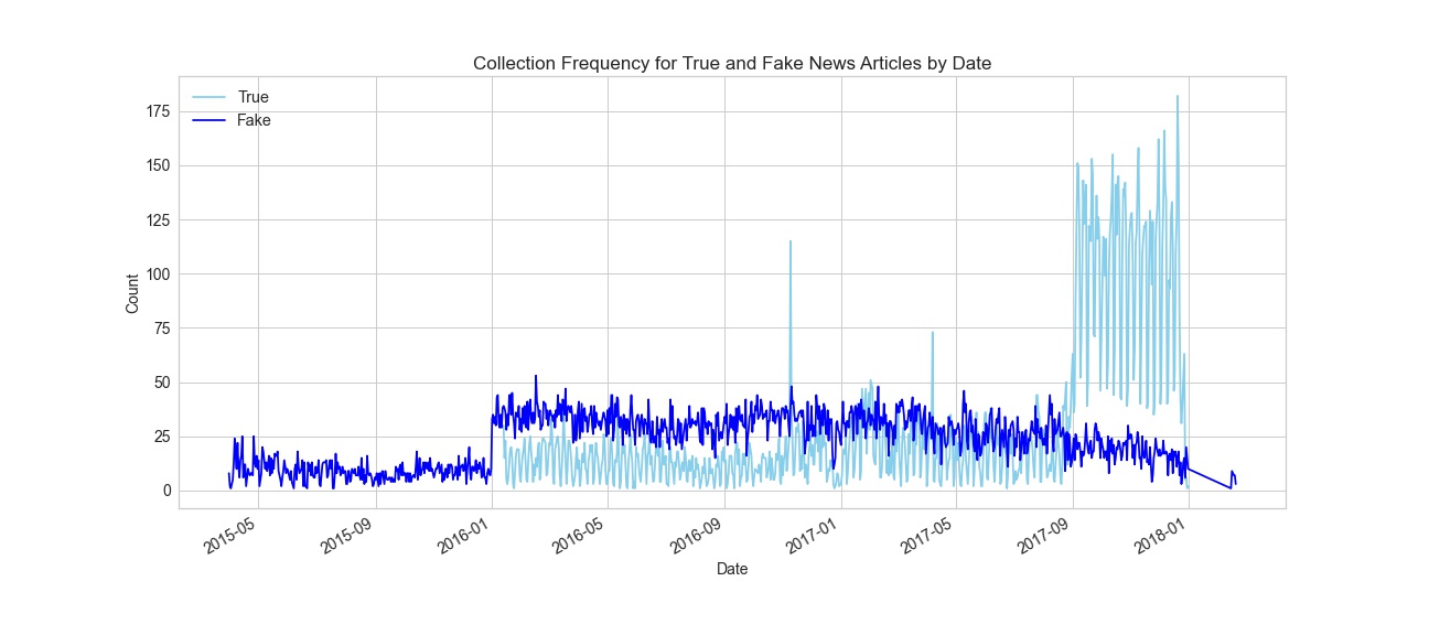 Collection Frequency