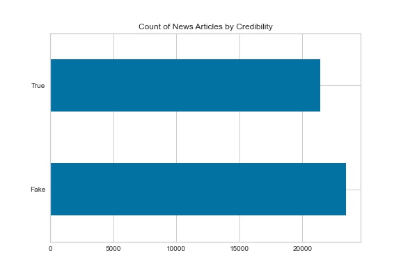 Count by Credibility