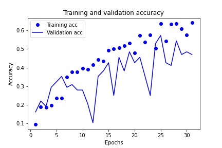 Model training performance