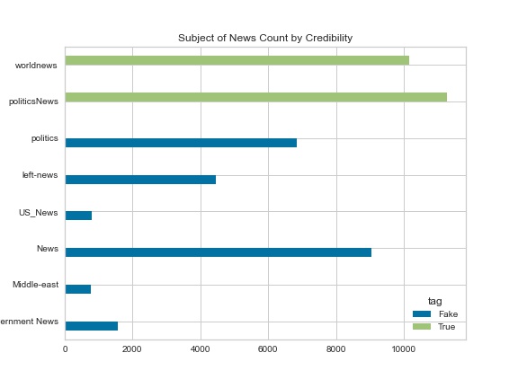 Subject by Credibility