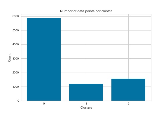 Cluster Count