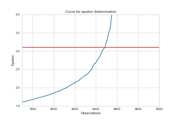 DBSCAN epsilon