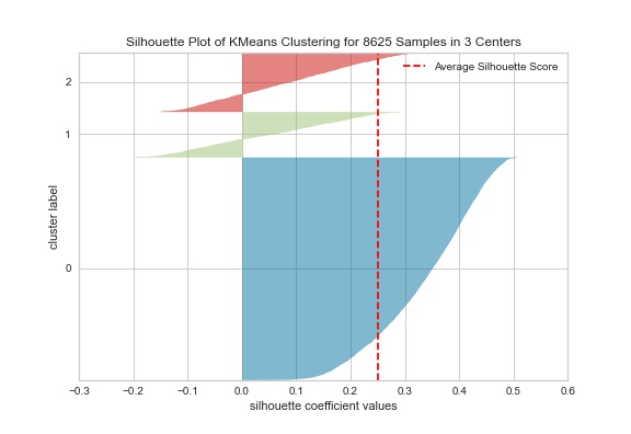 Silhouette Scores